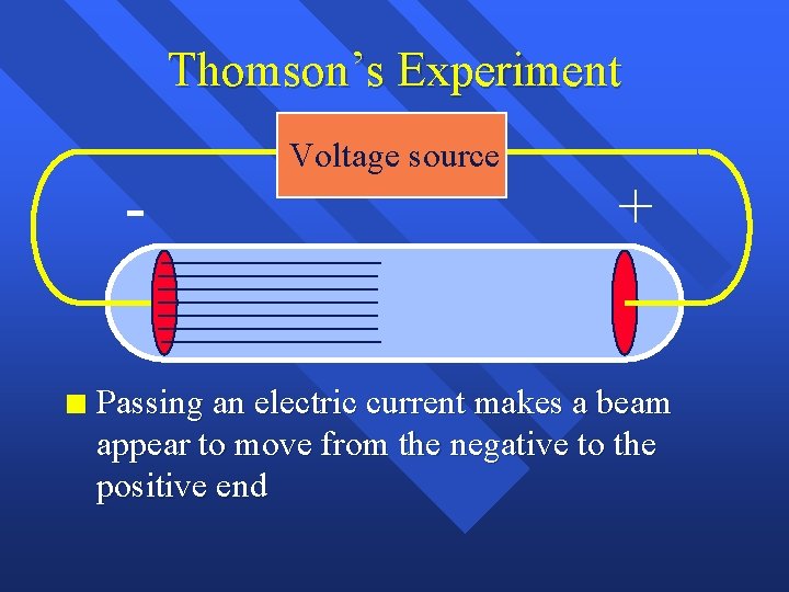 Thomson’s Experiment n Voltage source + Passing an electric current makes a beam appear