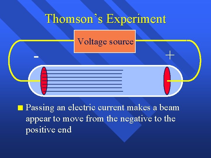 Thomson’s Experiment n Voltage source + Passing an electric current makes a beam appear