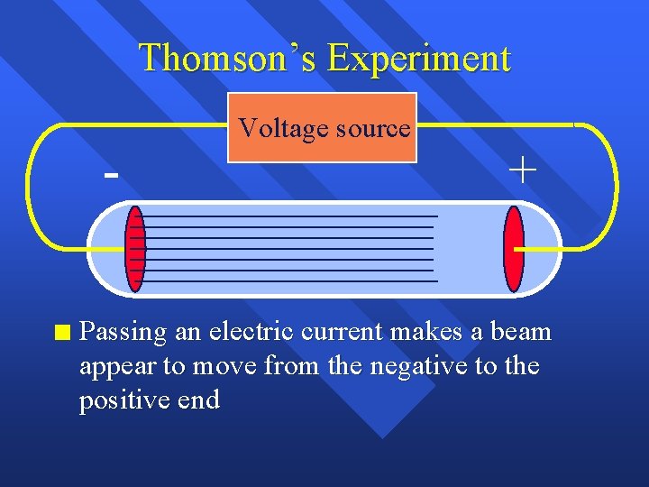 Thomson’s Experiment n Voltage source + Passing an electric current makes a beam appear