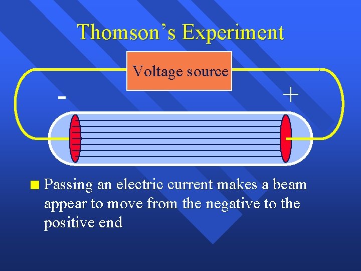 Thomson’s Experiment n Voltage source + Passing an electric current makes a beam appear