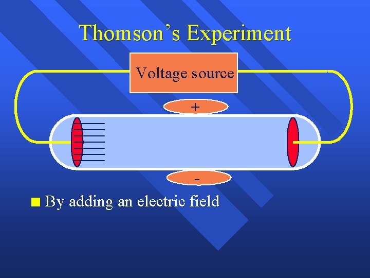 Thomson’s Experiment Voltage source + n By adding an electric field 