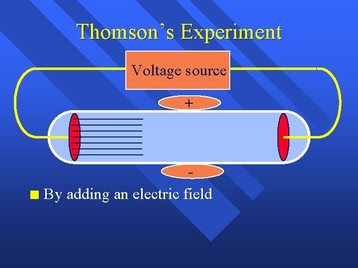 Thomson’s Experiment Voltage source + n By adding an electric field 