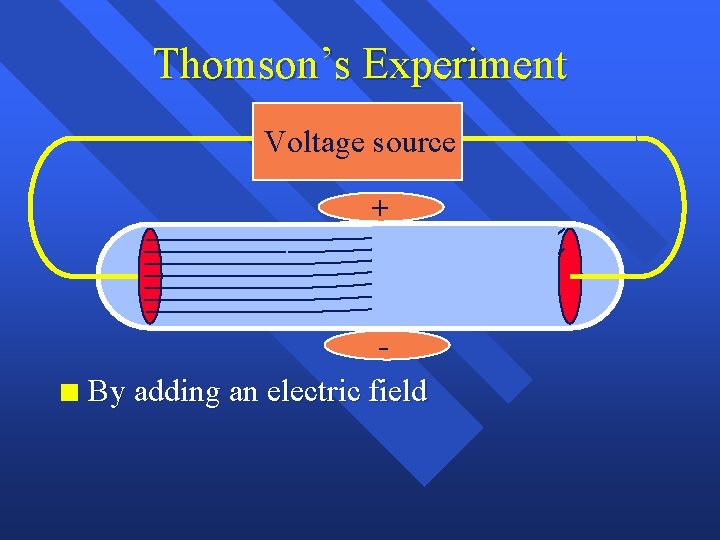 Thomson’s Experiment Voltage source + n By adding an electric field 