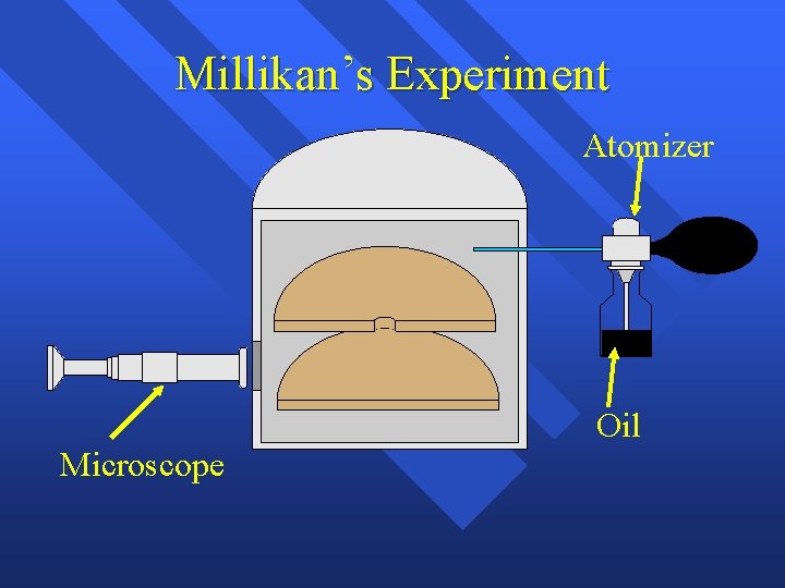 Millikan’s Experiment Atomizer + Oil Microscope 