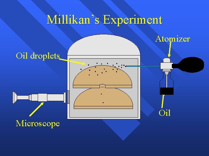 Millikan’s Experiment Atomizer Oil droplets + Oil Microscope 