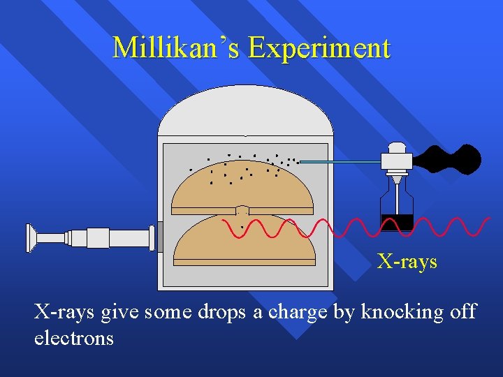 Millikan’s Experiment X-rays give some drops a charge by knocking off electrons 