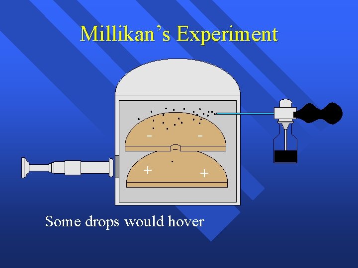 Millikan’s Experiment - - + + Some drops would hover 