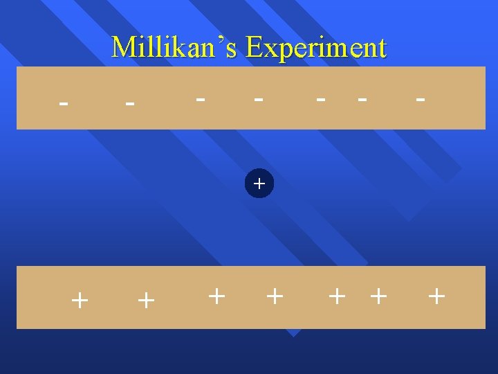 Millikan’s Experiment - - - - + + + + 