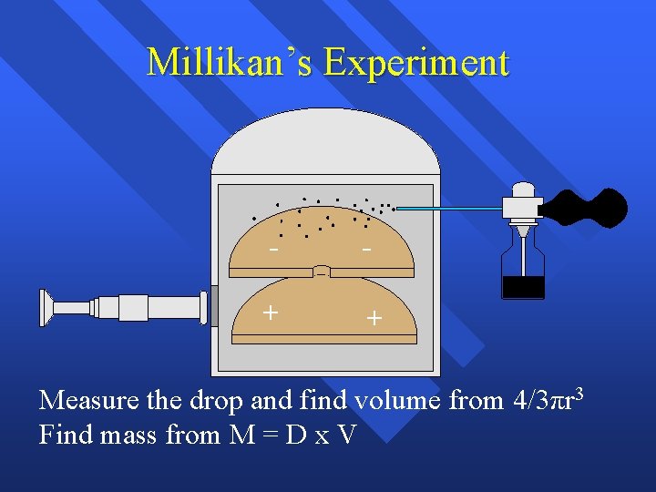 Millikan’s Experiment - - + + Measure the drop and find volume from 4/3πr