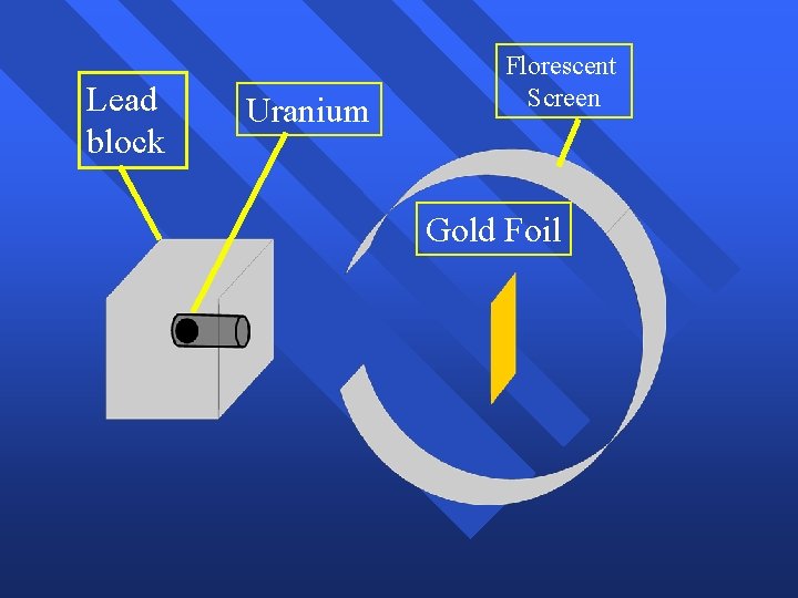 Lead block Uranium Florescent Screen Gold Foil 