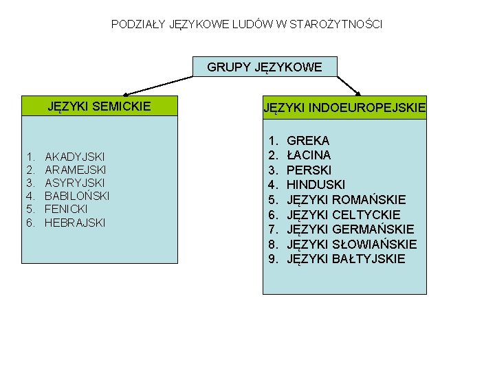 PODZIAŁY JĘZYKOWE LUDÓW W STAROŻYTNOŚCI GRUPY JĘZYKOWE JĘZYKI SEMICKIE 1. 2. 3. 4. 5.