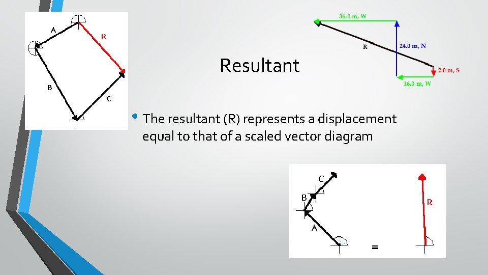 Resultant • The resultant (R) represents a displacement equal to that of a scaled