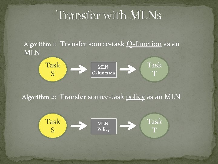 Transfer with MLNs Algorithm 1: Transfer source-task Q-function as an MLN Task S Algorithm