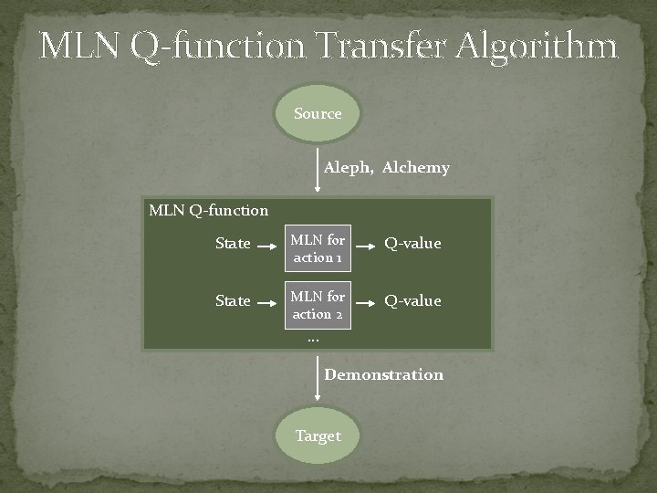 MLN Q-function Transfer Algorithm Source Aleph, Alchemy MLN Q-function State MLN for action 1