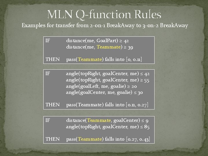 MLN Q-function Rules Examples for transfer from 2 -on-1 Break. Away to 3 -on-2
