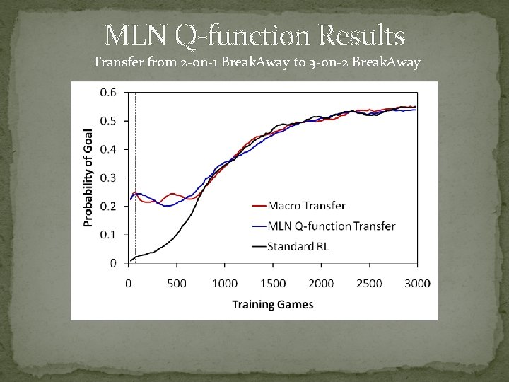 MLN Q-function Results Transfer from 2 -on-1 Break. Away to 3 -on-2 Break. Away