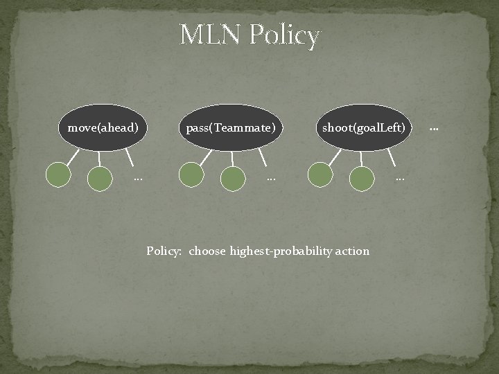 MLN Policy move(ahead) … pass(Teammate) shoot(goal. Left) … … Policy: choose highest-probability action …