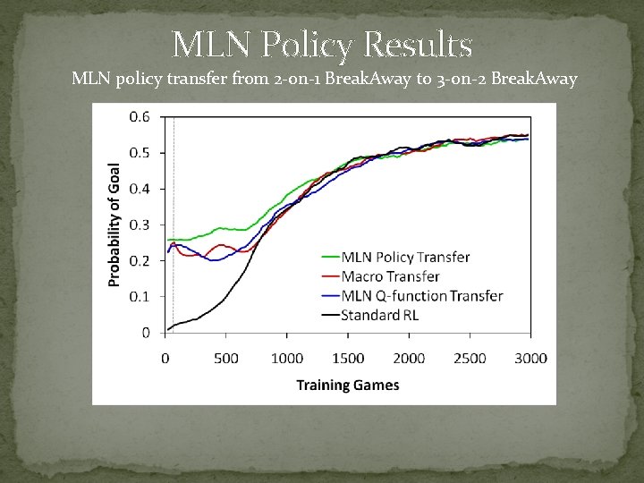 MLN Policy Results MLN policy transfer from 2 -on-1 Break. Away to 3 -on-2