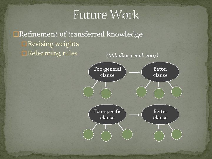 Future Work �Refinement of transferred knowledge � Revising weights � Relearning rules (Mihalkova et