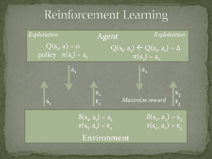 Reinforcement Learning Agent Exploration Q(s 1, a) = 0 policy π(s 1) = a
