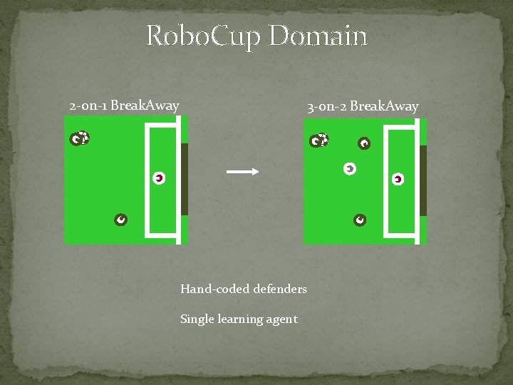 Robo. Cup Domain 2 -on-1 Break. Away 3 -on-2 Break. Away Hand-coded defenders Single