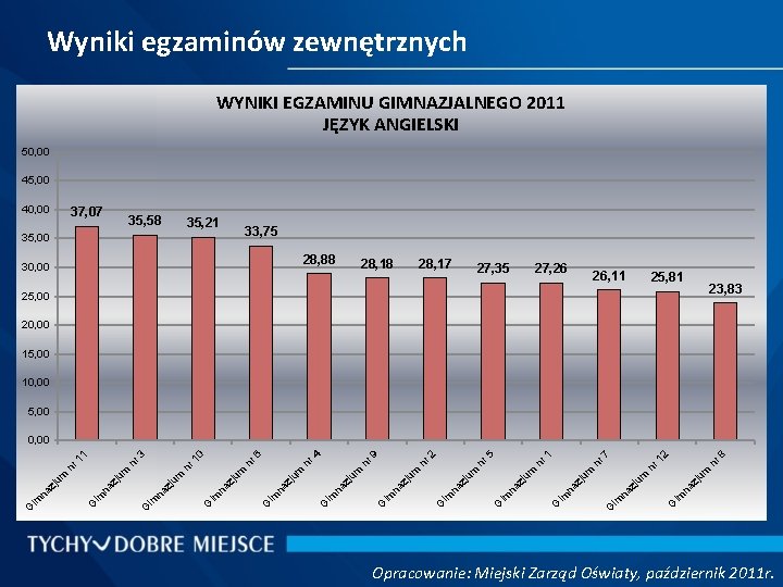 Wyniki egzaminów zewnętrznych WYNIKI EGZAMINU GIMNAZJALNEGO 2011 JĘZYK ANGIELSKI 50, 00 45, 00 40,