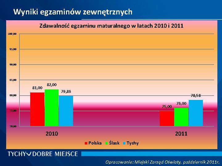 Wyniki egzaminów zewnętrznych Zdawalność egzaminu maturalnego w latach 2010 i 2011 100, 00 95,