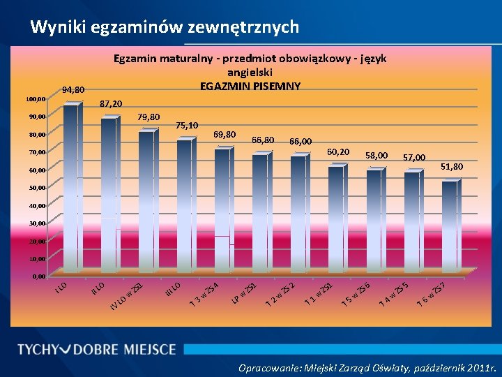 Wyniki egzaminów zewnętrznych 100, 00 Egzamin maturalny - przedmiot obowiązkowy - język angielski EGAZMIN