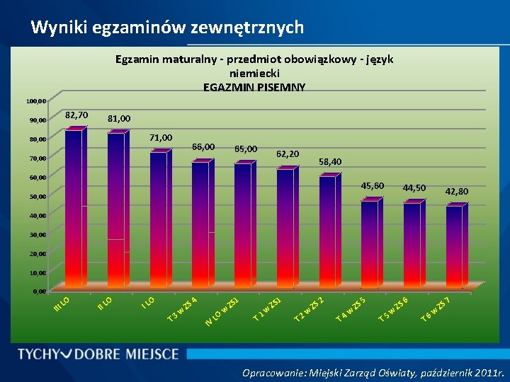 Wyniki egzaminów zewnętrznych Egzamin maturalny - przedmiot obowiązkowy - język niemiecki EGAZMIN PISEMNY 100,