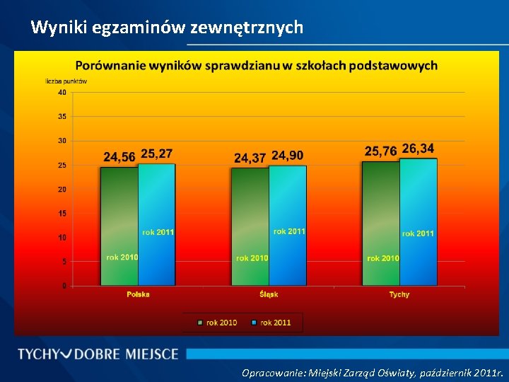 Wyniki egzaminów zewnętrznych Opracowanie: Miejski Zarząd Oświaty, październik 2011 r. 