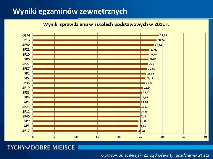 Wyniki egzaminów zewnętrznych Wyniki sprawdzianu w szkołach podstawowych w 2011 r. OSM SP 18