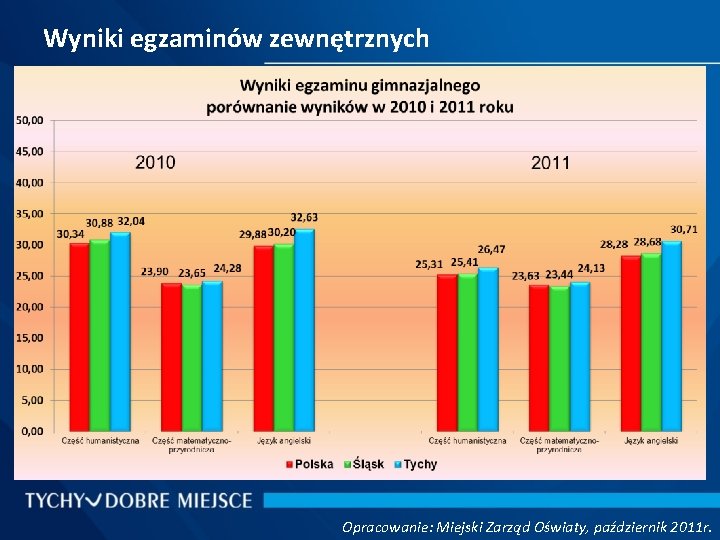 Wyniki egzaminów zewnętrznych Opracowanie: Miejski Zarząd Oświaty, październik 2011 r. 