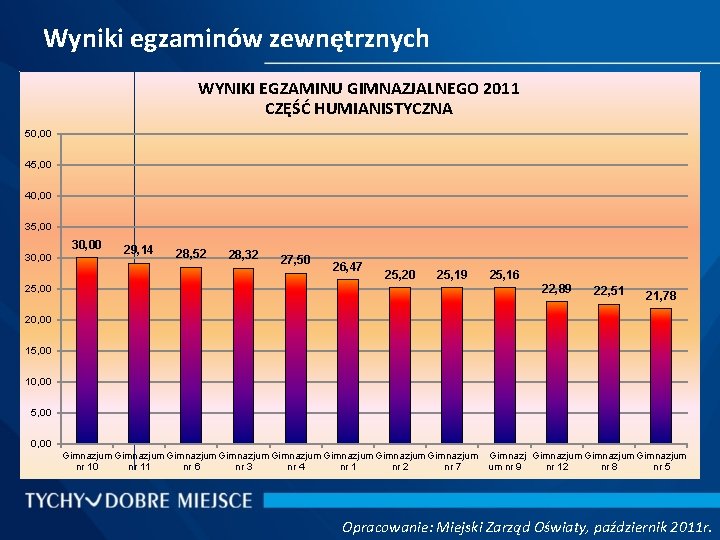 Wyniki egzaminów zewnętrznych WYNIKI EGZAMINU GIMNAZJALNEGO 2011 CZĘŚĆ HUMIANISTYCZNA 50, 00 45, 00 40,