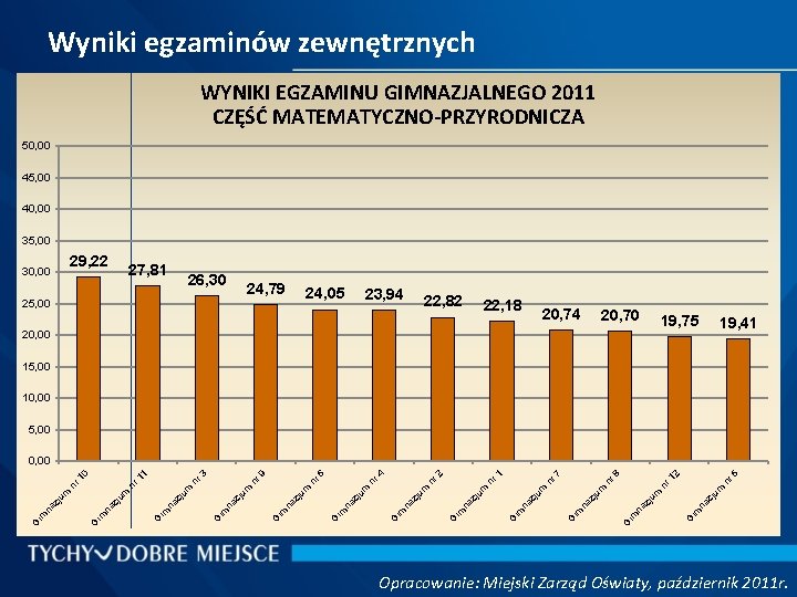 Wyniki egzaminów zewnętrznych WYNIKI EGZAMINU GIMNAZJALNEGO 2011 CZĘŚĆ MATEMATYCZNO-PRZYRODNICZA 50, 00 45, 00 40,