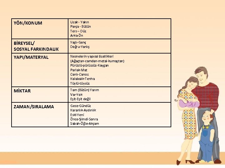 YÖN/KONUM Uzak - Yakın Parça - Bütün Ters – Düz Arka-Ön BİREYSEL/ SOSYAL FARKINDALIK