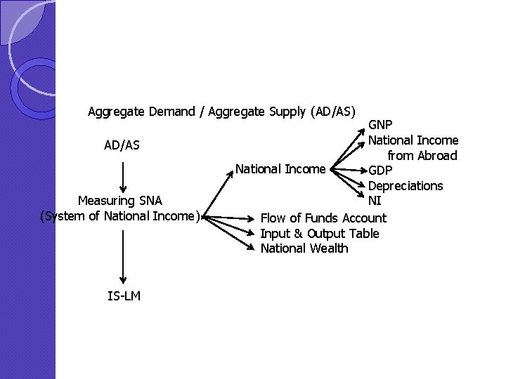 Aggregate Demand / Aggregate Supply (AD/AS) AD/AS Measuring SNA (System of National Income) IS-LM