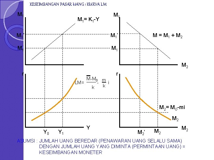 KESEIMBANGAN PASAR UANG : KURVA LM M 1= K 1 -Y M 1 ’