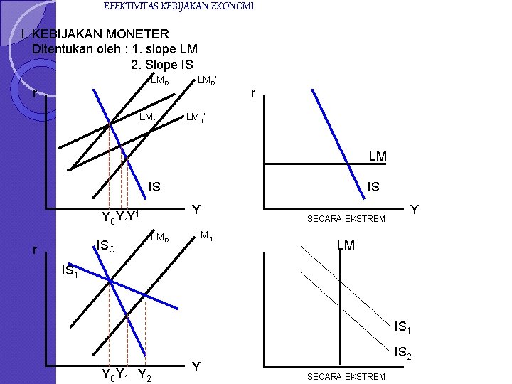 EFEKTIVITAS KEBIJAKAN EKONOMI I. KEBIJAKAN MONETER Ditentukan oleh : 1. slope LM 2. Slope