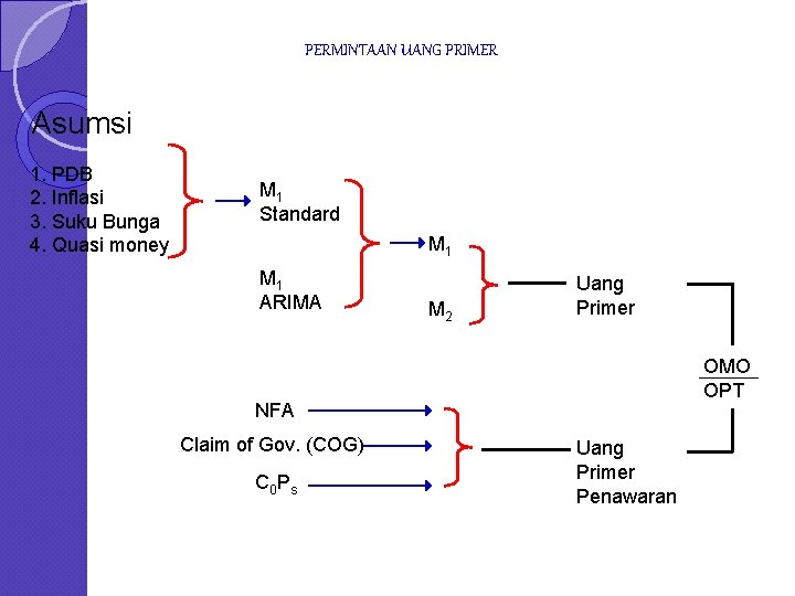 PERMINTAAN UANG PRIMER Asumsi 1. PDB 2. Inflasi 3. Suku Bunga 4. Quasi money