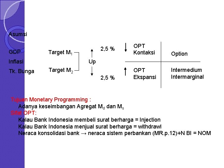 Asumsi GDP Target M 1 OPT Kontaksi Option OPT Ekspansi Intermedium Intermarginal Up Inflasi