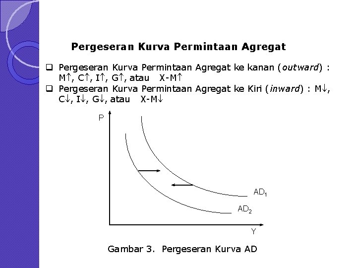 Pergeseran Kurva Permintaan Agregat q Pergeseran Kurva Permintaan Agregat ke kanan (outward) : M