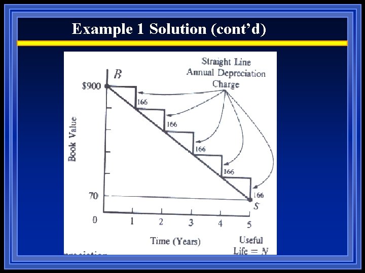 Example 1 Solution (cont’d) 