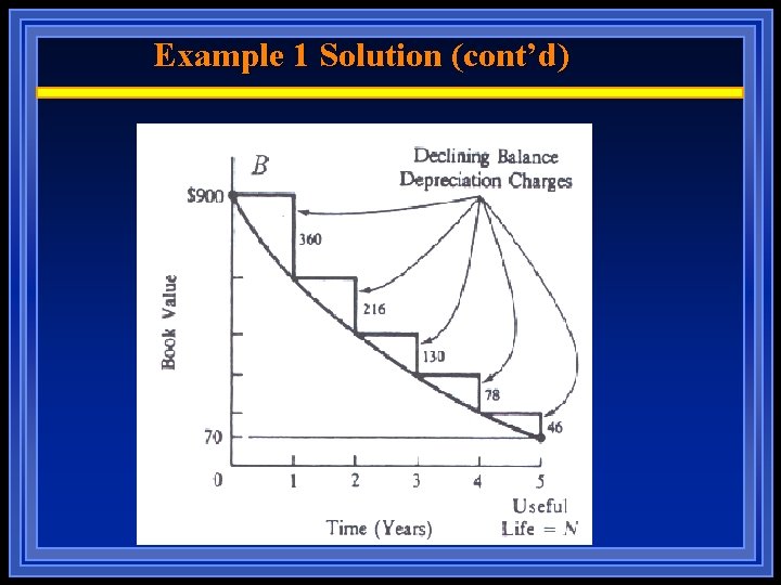 Example 1 Solution (cont’d) 