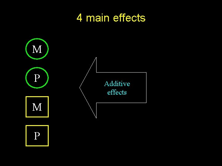 4 main effects M P Additive effects 