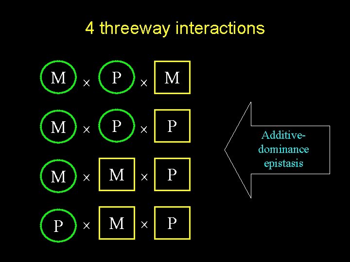 4 threeway interactions M P M M P P M M P P Additivedominance