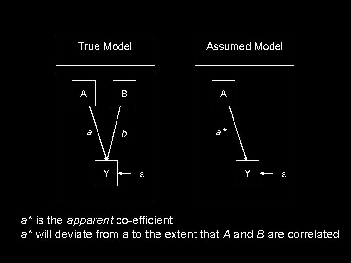 True Model A a Y Assumed Model B A b a* Y a* is