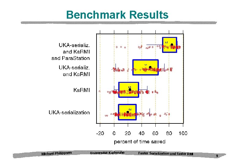 Benchmark Results Michael Philippsen Universität Karlsruhe Faster Serialization and faster RMI 9 