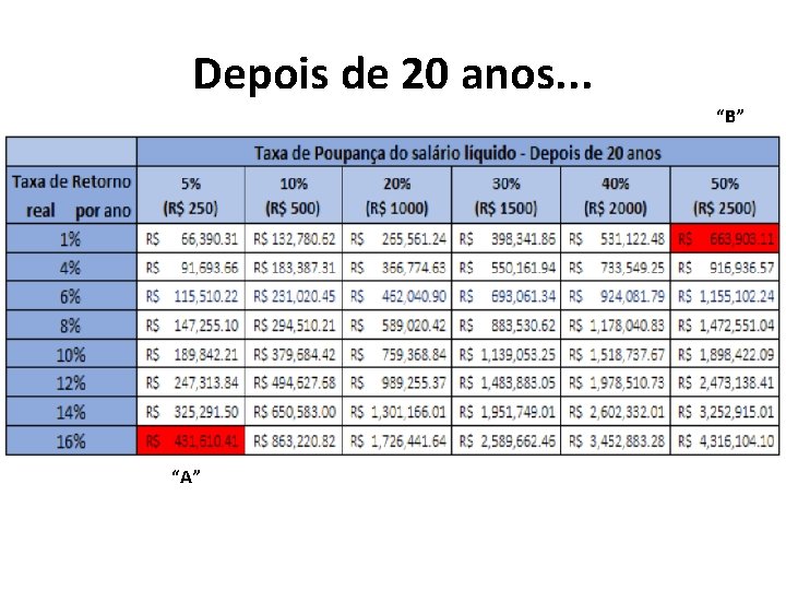 Depois de 20 anos. . . “B” “A” 