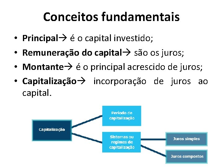 Conceitos fundamentais • • Principal é o capital investido; Remuneração do capital são os