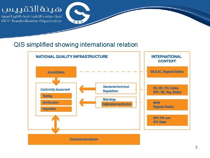 QIS simplified showing international relation 5 